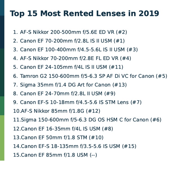 Top 15 most rented lenses in 2019